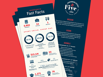 Spartanburg District Five Infographic