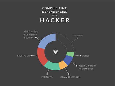 Of A Hacker categories chart circle color graph hacker infographic information nerdy pie chart