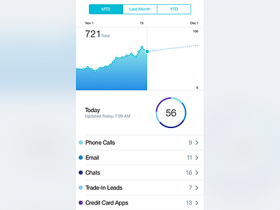 Connections KPI Detail data visualization ios mobileuiux