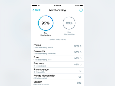 Connections Merchandising data visualization ios mobile ui ux