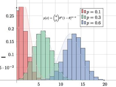 Probability Distributions math