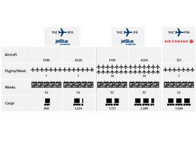 Infographic - aircraft comparison