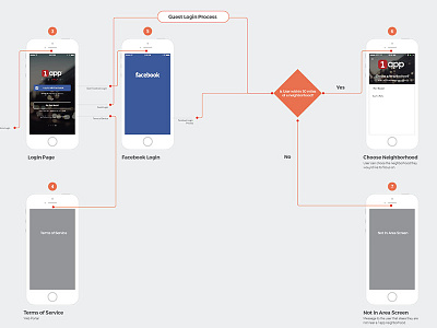 Login Process Flow