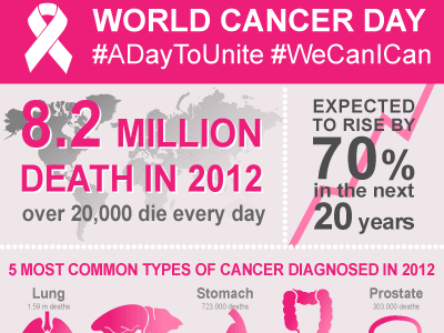 World Cancer Day Infography adaytounite cancer