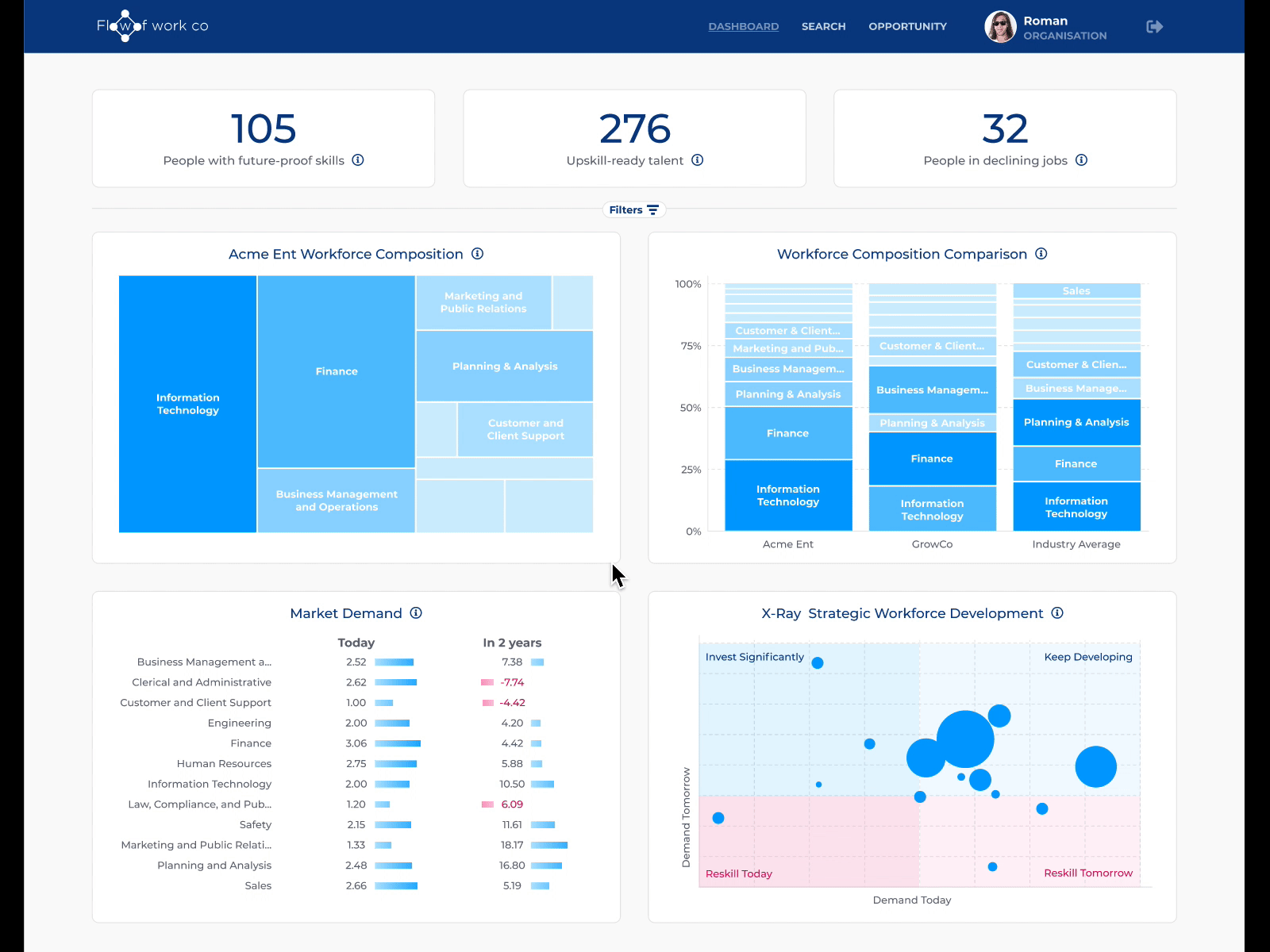 Dashboard with charts dashboard ui figma interaction design product design prototyping ui user experience user inteface ux