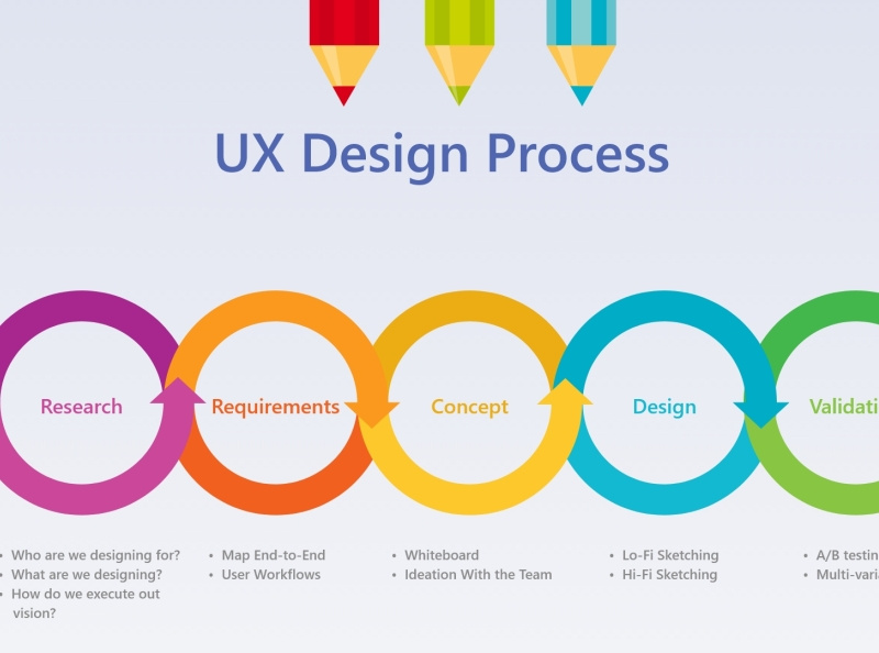 UX Design Process by AddColours on Dribbble