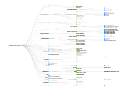 Content Inventory Creation