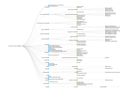 Content Inventory Creation