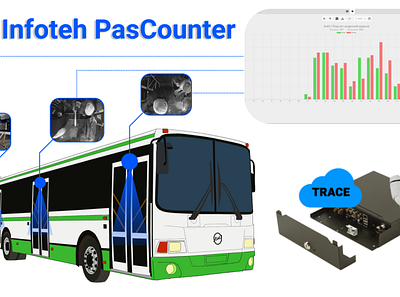 Video Analytics counting passengers design figma illustration passengers