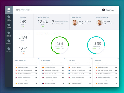 Dashboard WIP analytics chart dashboard graph grid interface product stats ui ux visualization wip