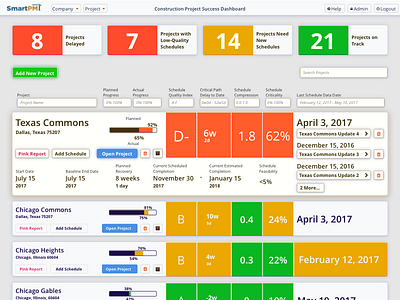 Dashboard for SmartPM