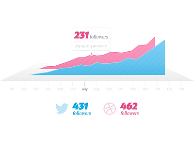 3D Social Activity Chart 3d blue dribbble followers graph line months perspective pink social twitter