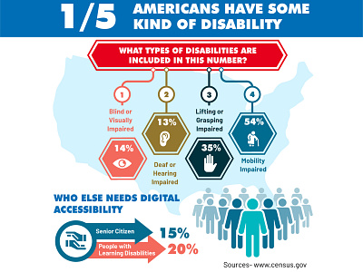 Digital Accessibility