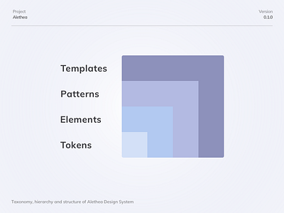 Taxonomy of Alethea Design System design system documentation hierarchy structure system taxonomy