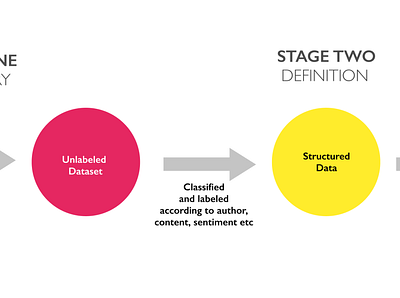 Research Study Design graphic design information design research