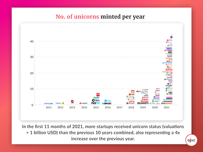Data Visualisation of Unicorn Startups in India data dataviz design graphic design startups