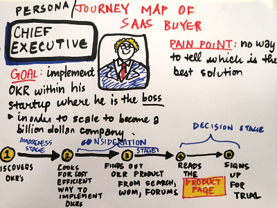 Persona and Journey Map of SaaS Buyer design journey map persona research saas saas website ux