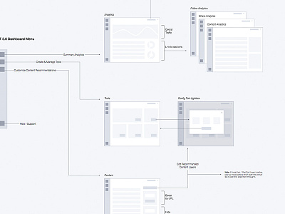 Dashboard Navigation UX