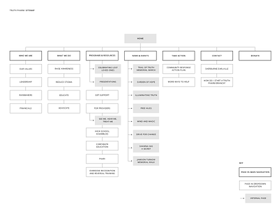 Sitemap WIP for a Non-Profit clean ia information architecture interface site sitemap ui user experience user flow ux web website