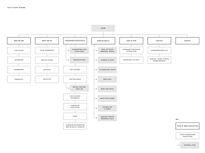 Sitemap WIP for a Non-Profit
