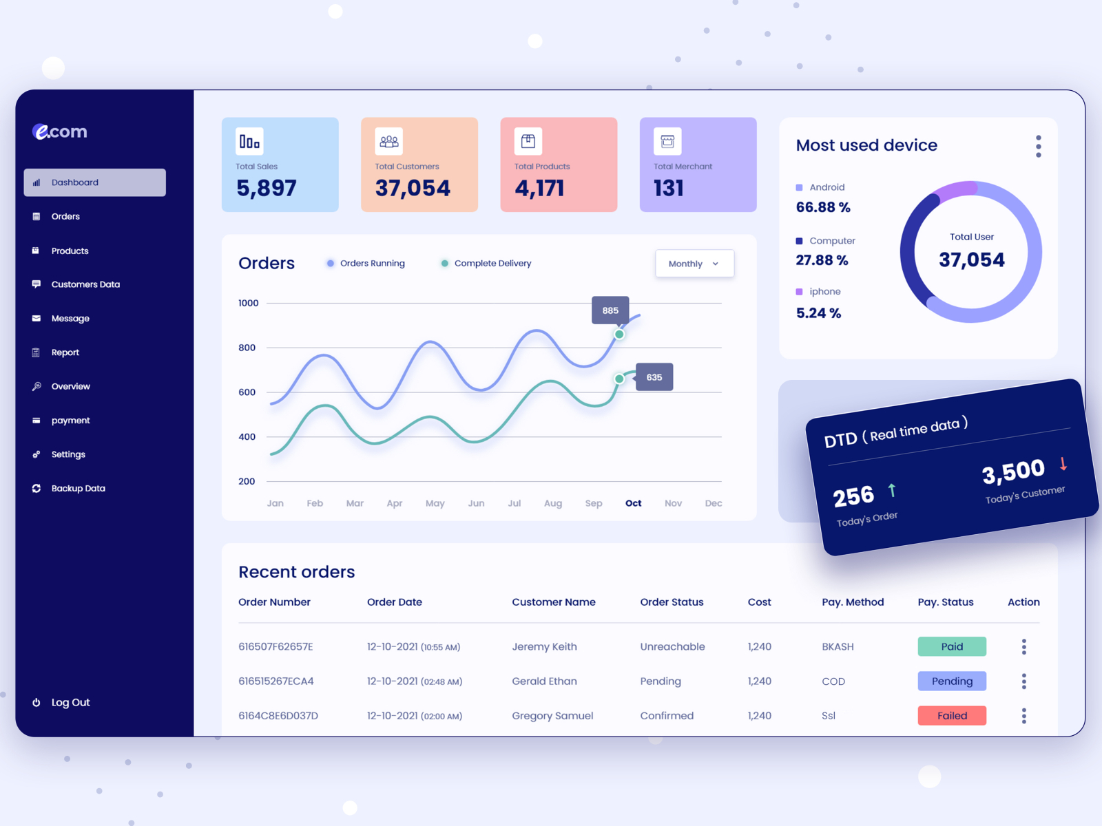 E-commerce Dashboard by Sarmin Akter Soma on Dribbble