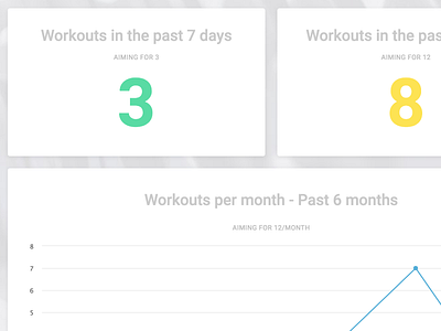 Workout Tracking Dashboard dashboard fitness graphs grid hud stats tracking