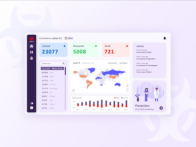 Corona Virus (Covid-19) Dashboard