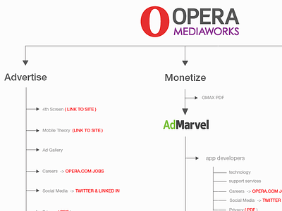 Sitemap of Opera Mediaworks Website flow chart site structure sitemap web design wireframe