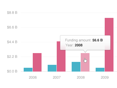 Simplified graphs – Bar Chart chart clean clear simple