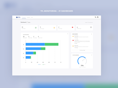 London Tube Monitoring - Dashboard