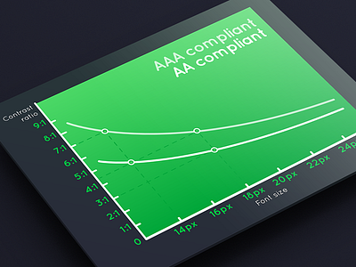 Colour contrast compliance article chart colour compliance contrast font graph guidelines line graph mathematical ratio wcag