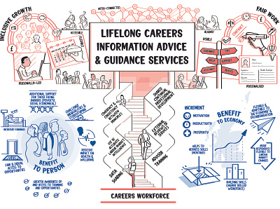 Lifelong Careers Information Advice & Guidance Services (CIAG) illustration sketchnotes