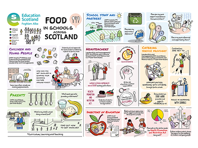 School Groups around food branding design illustration sketchnotes typography