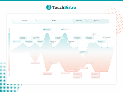 TouchBistro's User Onboarding Journey Map customer journey map experience design experience map information design journey map product design sketch touchbistro user experience user interface user journey map
