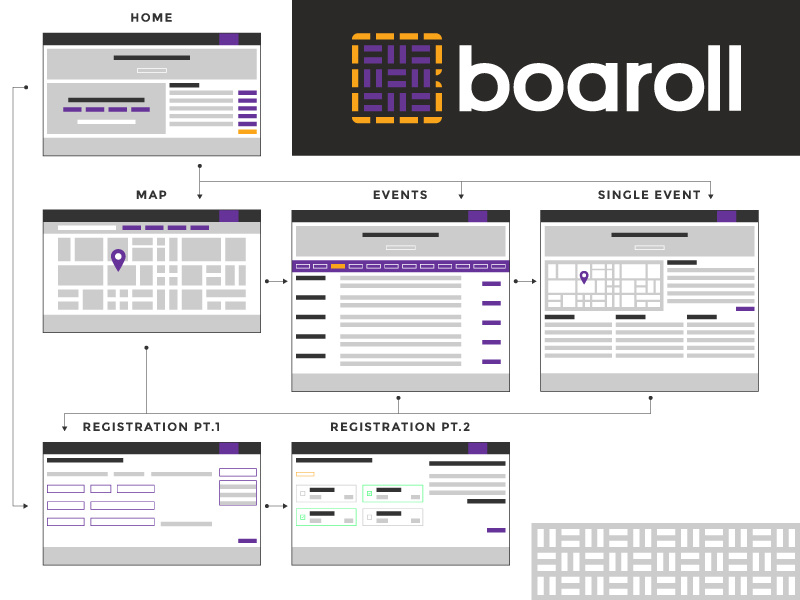 Boaroll Flowchart website prototype wireflow ux user mapping user flow userflow sketch sitemap information architecture flowchart assets