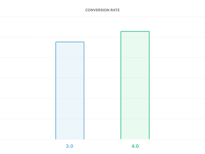 Happy Scale Redesign Results - Conversions chart data stats