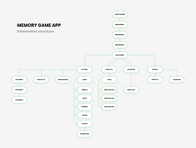 Information structure for memory game app app design information mobile scheme structure visualization