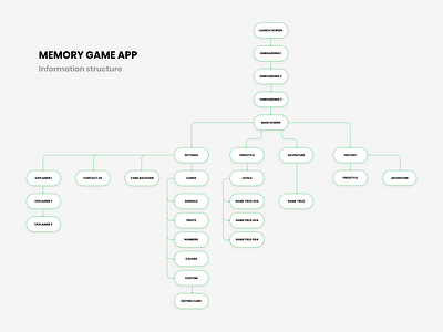 Information structure for memory game app