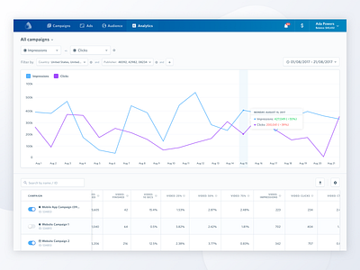 Airpush Ads Dashboard: Analytics