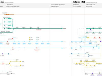 Service Design Map customer journey cx design diagrams flowcharts flows service design ux design