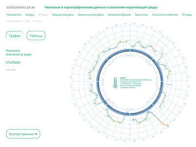 ecogosdoklad.ru data visualisation