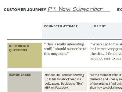 Customer Journeys