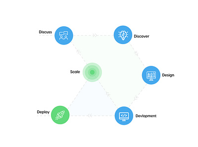 Devsign: Our Working Process