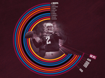 Johnny Football's Career Completion % football infographic johnny manziel