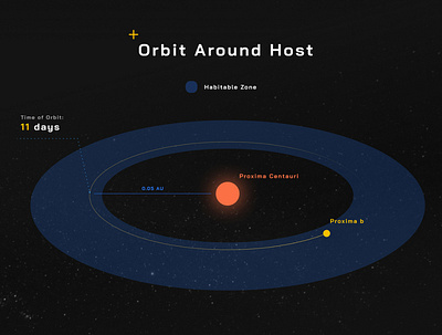 Let's travel to Proxima b! 🪐 alpha centauri alphacentauri branding design illustration infograph infographics outerspace planets ui