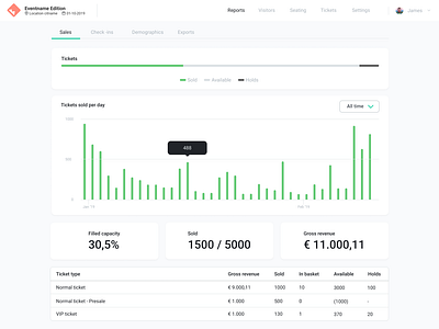 Ticketing admin dashboard (1/2) admin panel dashboard dashboard design dataviz reporting ticketing tickets ui design uidaily uidesign