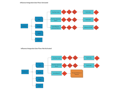 Userflow user flow user flows