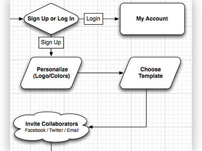 Flowchart'n flowchart in progress omnigraffle