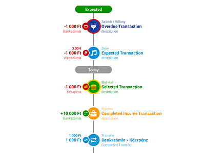 Transaction List Timeline budget money timeline