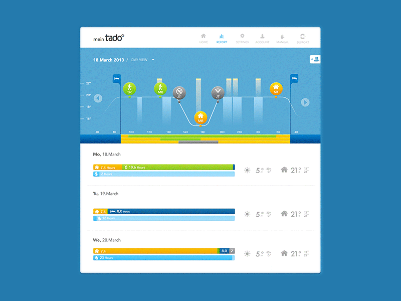 Tado app dashboard ui ux web app